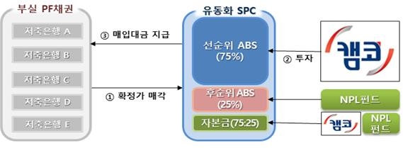 캠코, 1천488억 규모 저축은행 부실채권 인수 지원