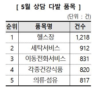 "5월 소비자 상담 헬스장·세탁서비스 불만 가장 많아"