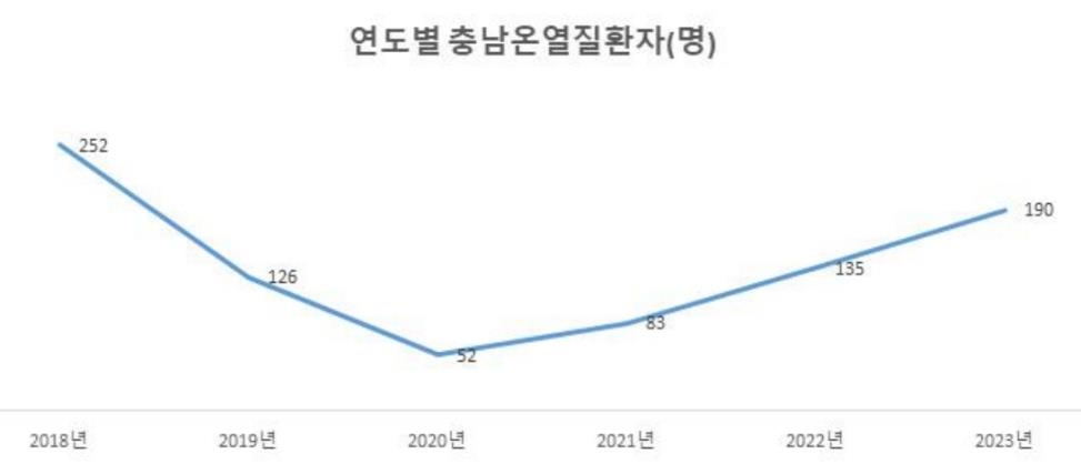 충남연구원 "농업인 건강권 보장 위한 지자체 지원 필요"