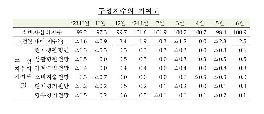 6월 기대 인플레 0.2%p 내린 3.0%…"체감물가 아직 높다"