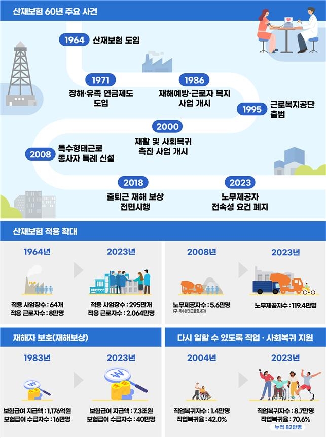 '한국 최초 사회보험' 산재보험 60년…2천100만여명 적용