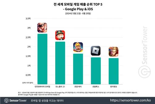 "넥슨 '던파 모바일', 중국 인기 힘입어 세계 게임 매출 1위"