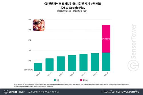 "넥슨 '던파 모바일', 중국 인기 힘입어 세계 게임 매출 1위"