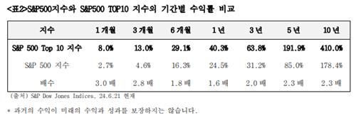 KCGI운용, 'S&P500 TOP10' ETF에 테슬라 빼고 일라이릴리 편입