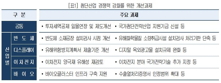 대한상의, 정부에 '첨단산업 전용 지원기금 마련' 등 건의