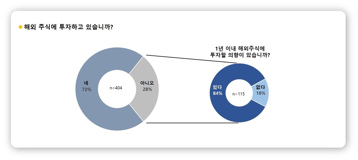 '대학생 투자자' 열에 일곱은 "해외주식에 투자 중"