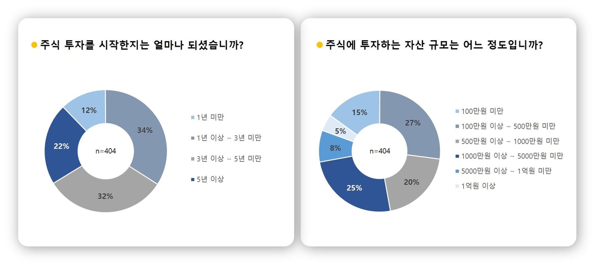 '대학생 투자자' 열에 일곱은 "해외주식에 투자 중"