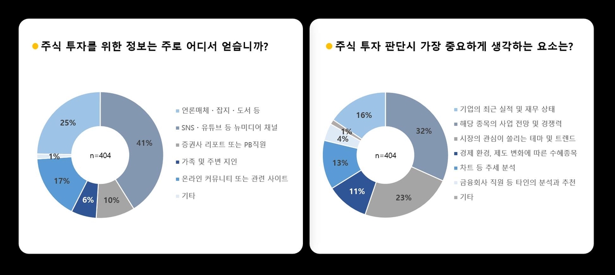 '대학생 투자자' 열에 일곱은 "해외주식에 투자 중"