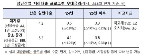 반도체 저리대출 17조 내달 가동…국가전략기술 稅공제 3년 연장