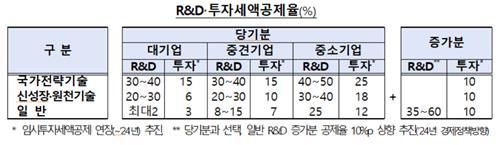 반도체 저리대출 17조 내달 가동…국가전략기술 稅공제 3년 연장