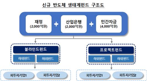 반도체 저리대출 17조 내달 가동…국가전략기술 稅공제 3년 연장