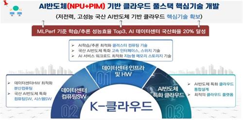 "국산 AI 반도체로 2030년 데이터센터 국산화율 20% 달성"