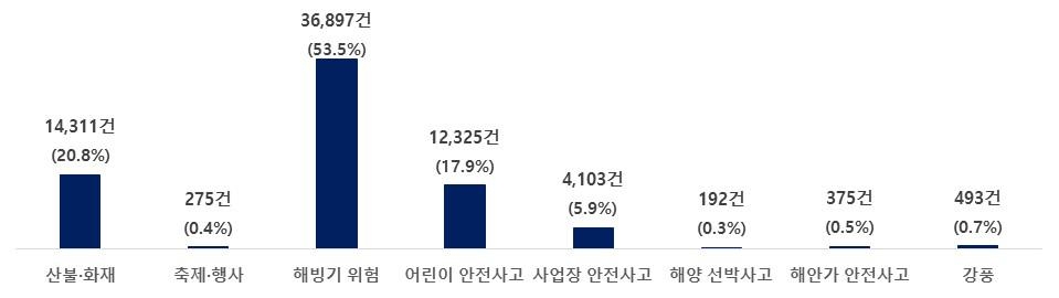 봄철 재난·안전신고 6만9천건…해빙기 위험에 신고건수 50%↑