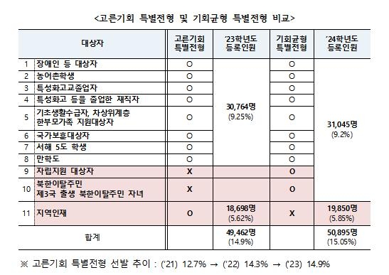 올해 4년제 대학 신입생 10명 중 1명꼴로 기회균형선발 입학