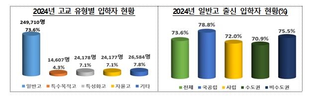 올해 4년제 대학 신입생 10명 중 1명꼴로 기회균형선발 입학