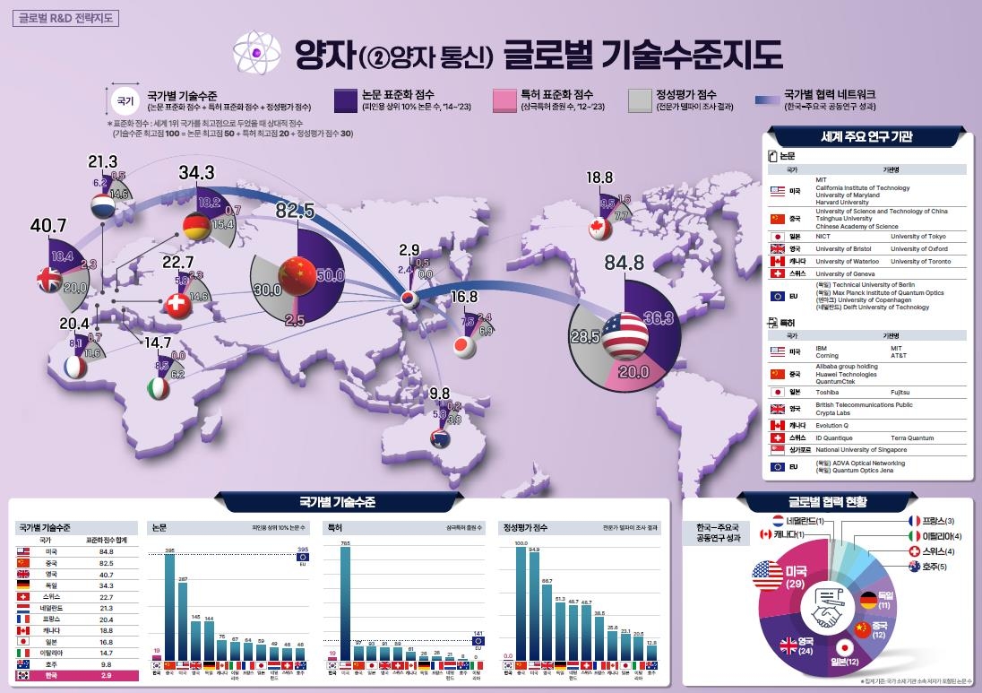 한국, 양자기술 수준 주요 12개국 중 최하위 평가