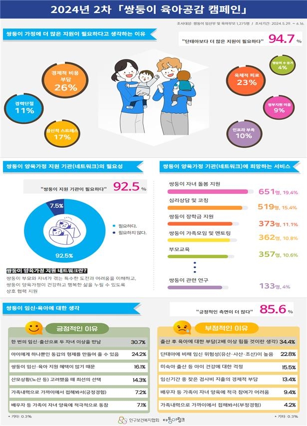 "쌍둥이 양육가정이 가장 바라는 지원은 '자녀돌봄'"