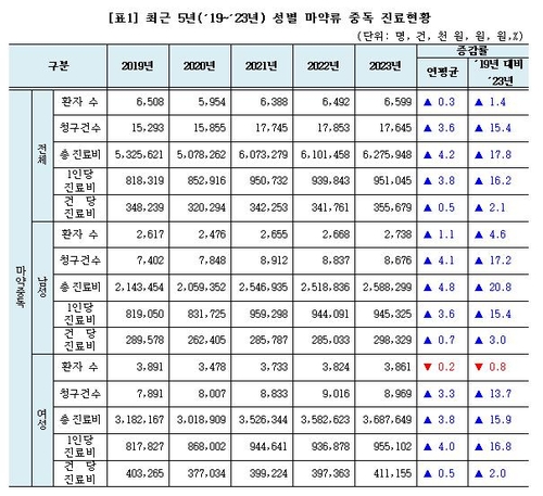 불면·다이어트 때문에…5년새 마약류중독 진료비 18% 증가