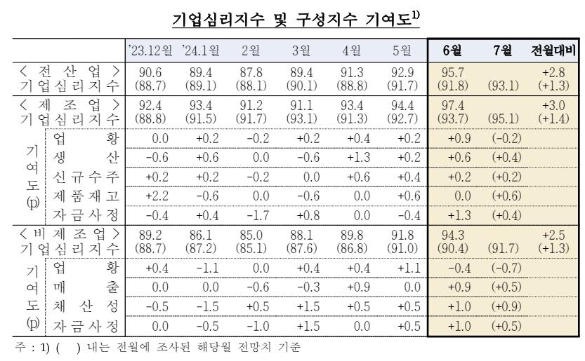 6월 기업 심리, 넉 달 연속 개선세지만…여전히 '비관적'