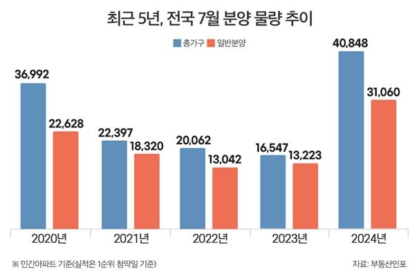 7월 분양 '큰장' 선다…전국 42개 단지, 4만848가구 공급