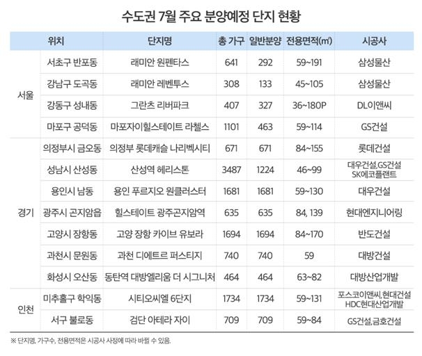 7월 분양 '큰장' 선다…전국 42개 단지, 4만848가구 공급