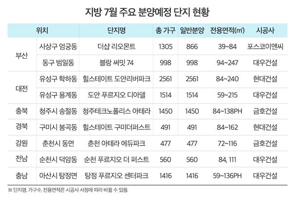 7월 분양 '큰장' 선다…전국 42개 단지, 4만848가구 공급