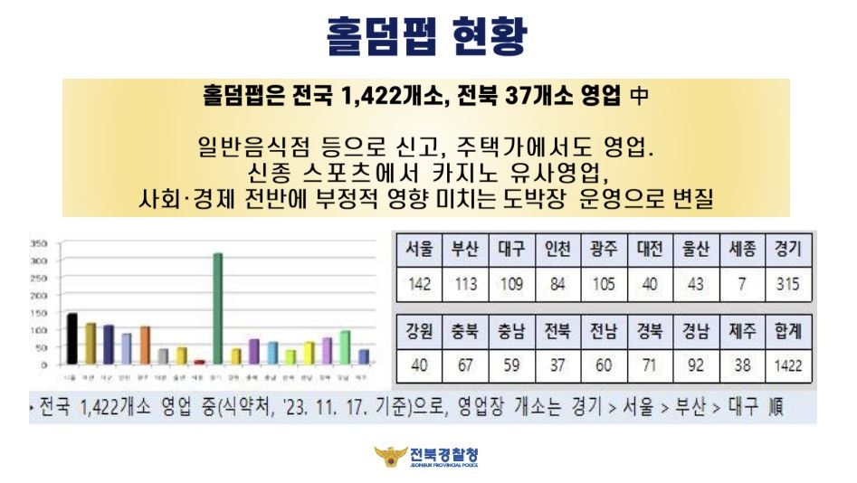 '칩 불법 환전' 홀덤펍 운영자 구속…도박한 공무원 등도 조사(종합)