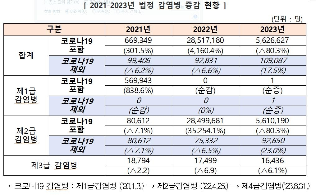 코로나 끝나자 감염병 환자 급증…작년 코로나 외 감염 17.5%↑