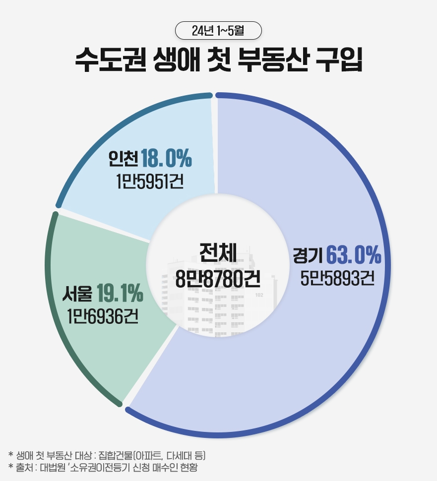 "서울 전셋값에 내집 마련"…올해 경기도 생애 첫 주택매수 증가