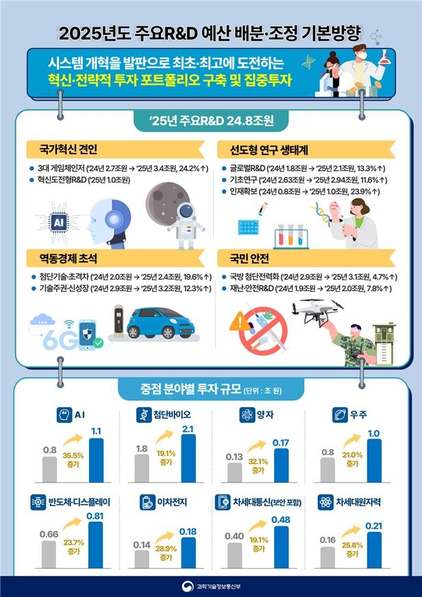 내년 주요 R&D 예산 24조8천억원…2년 만에 제자리 회귀