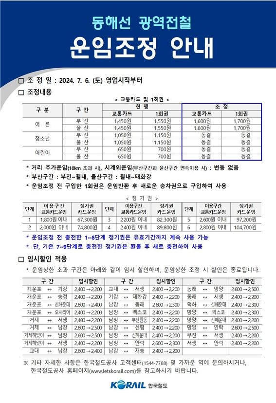 동해선 어른 요금 150원 인상…내달 6일부터 1천600원