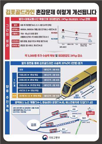 김포골드라인 9월까지 열차 5편 증차…하루 2천명 더 태운다