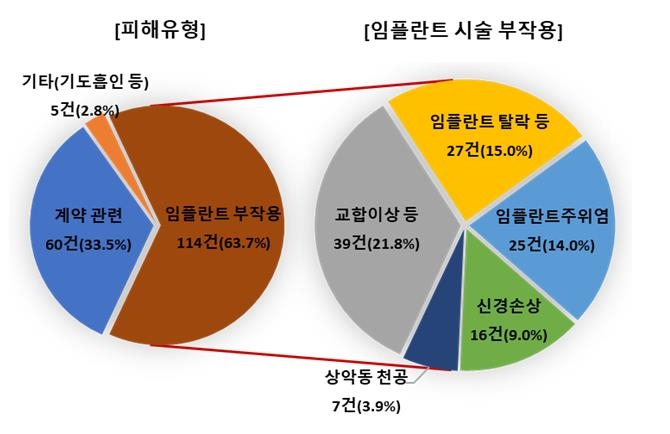 임플란트 부작용·진료비 환급 분쟁 증가…"전액 선납 주의해야"