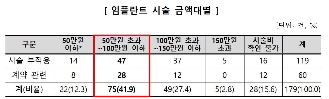 임플란트 부작용·진료비 환급 분쟁 증가…"전액 선납 주의해야"