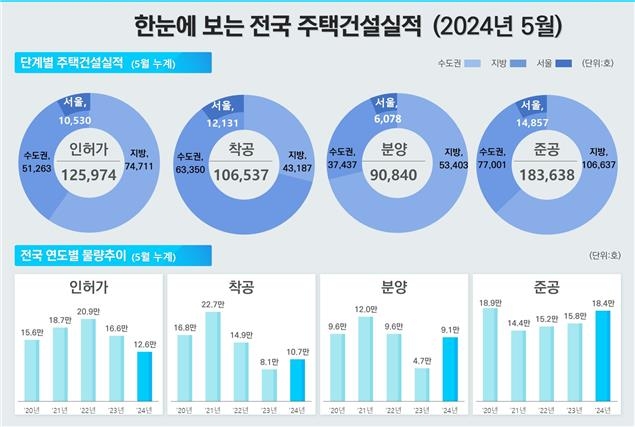 서울 아파트 거래량 2년 9개월만에 5천건대 회복