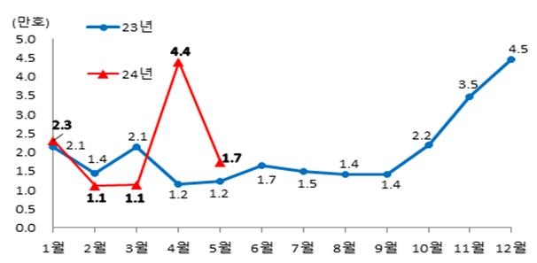 서울 아파트 거래량 2년 9개월만에 5천건대 회복