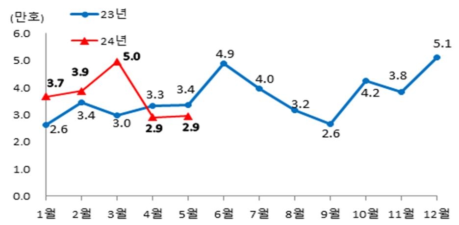 서울 아파트 거래량 2년 9개월만에 5천건대 회복