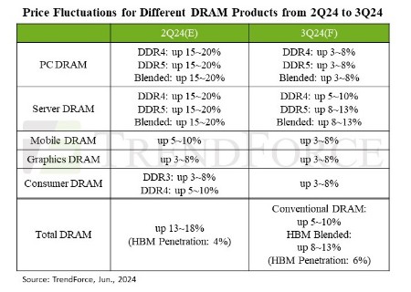 트렌드포스 "올해 3분기 HBM·DDR5 등 D램 가격 8∼13% 상승"