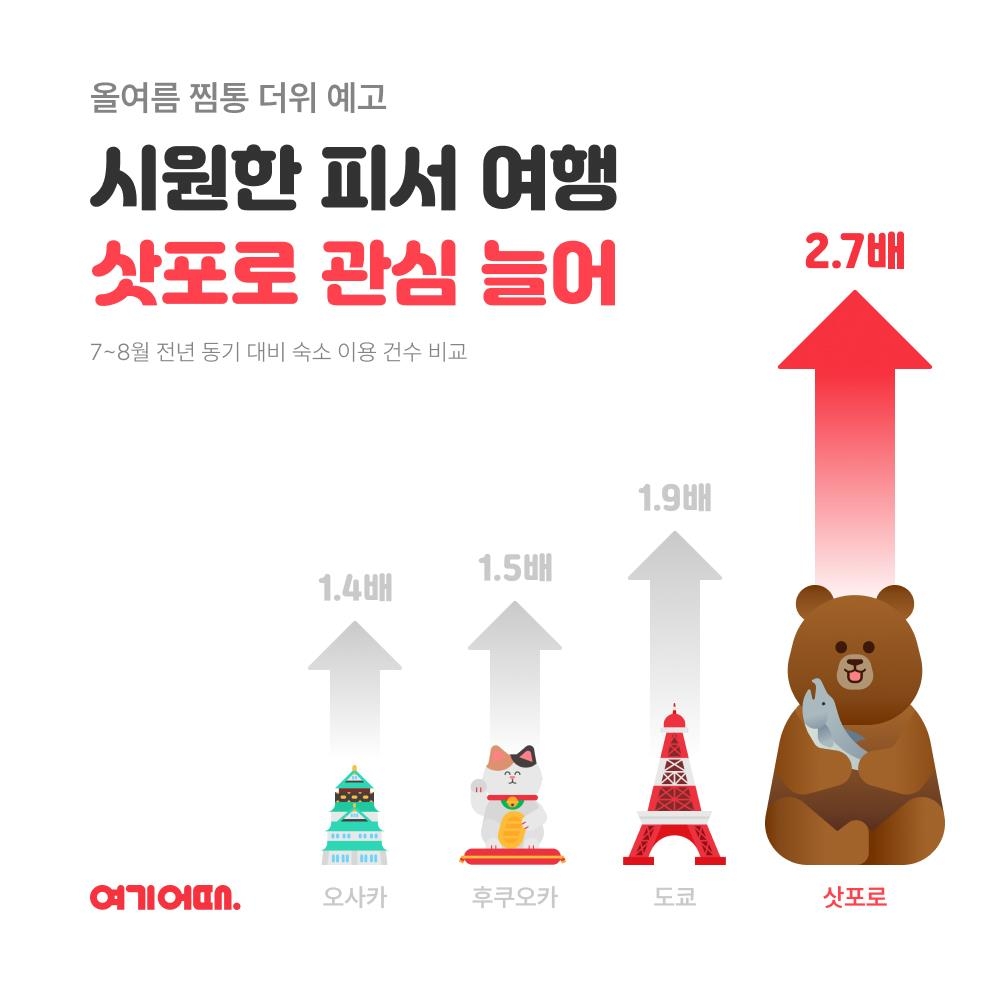 여기어때 "폭염에 상대적으로 기온 낮은 삿포로 여행 증가"