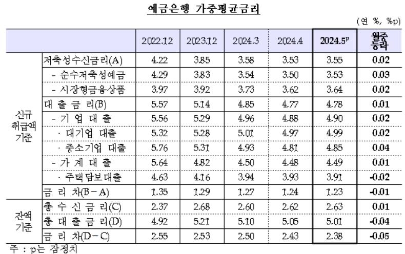 5월 은행 예금·대출금리 동반 상승…주담대 7개월째↓