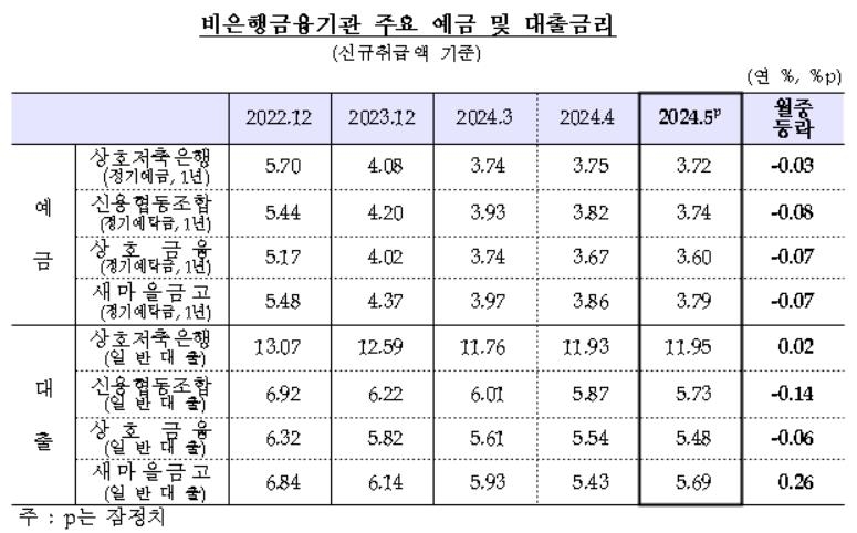 5월 은행 예금·대출금리 동반 상승…주담대 7개월째↓