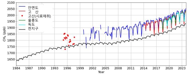 한반도 온실가스 농도 또 최고치…지구 평균보다 빠르게 증가