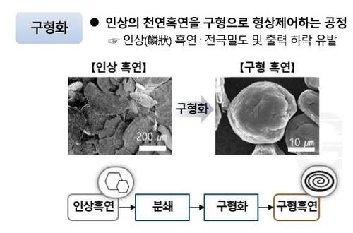 '5조 공급망기금' 투입에 韓배터리 '흑연 탈중국' 가속 전망