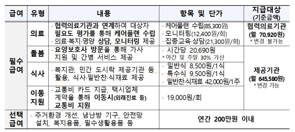 '장기 입원후 퇴원' 의료급여 수급자에게 의료·돌봄·식사 지원