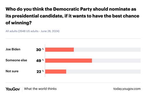 미 유권자 49% "민주당, 바이든 대신 다른 후보 내세워야"