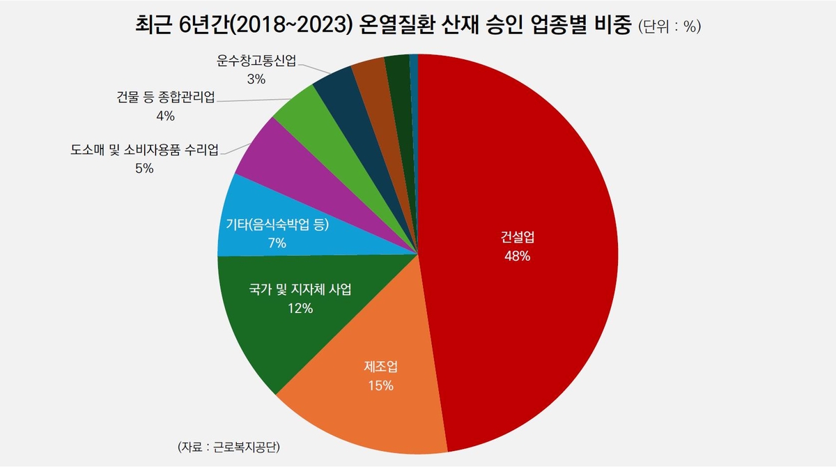 '폭염 속 노동'에 6년간 온열질환 산재 147건·사망사고 22건