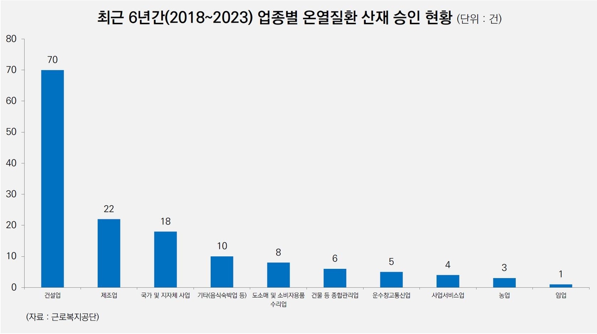 '폭염 속 노동'에 6년간 온열질환 산재 147건·사망사고 22건