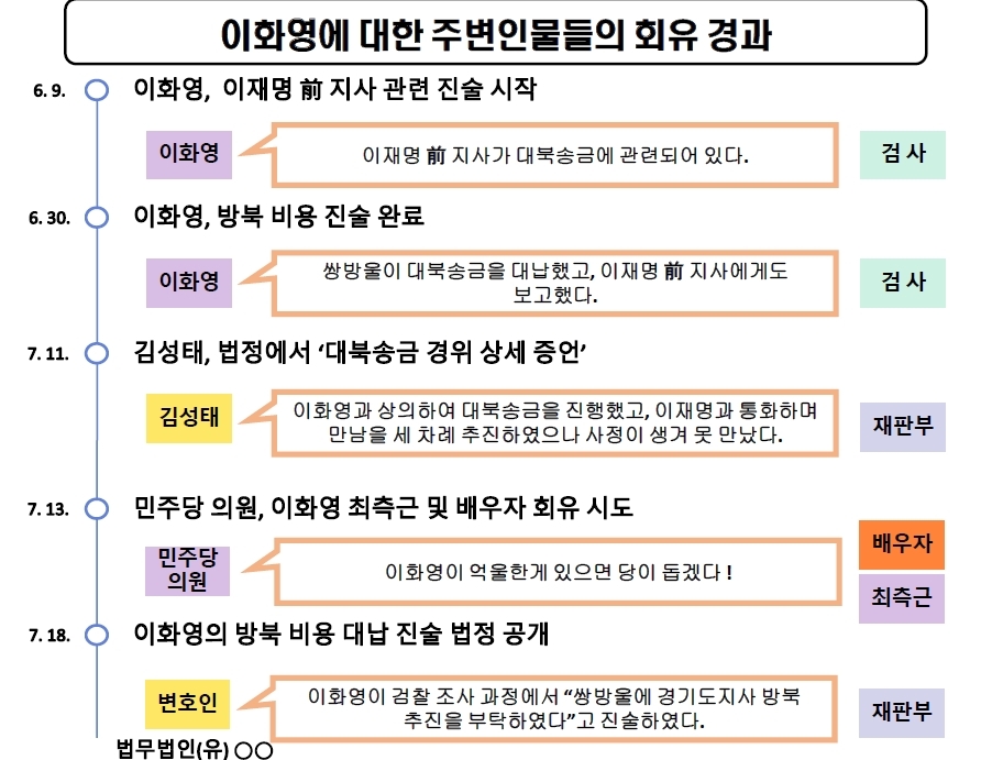 "이화영 증언회유 구체적" 민주 주장에 檢 "도돌이표 의혹중단"