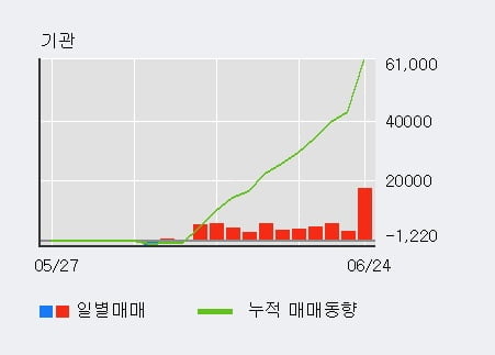 'GS글로벌' 52주 신고가 경신, 기관 11일 연속 순매수(6.2만주)