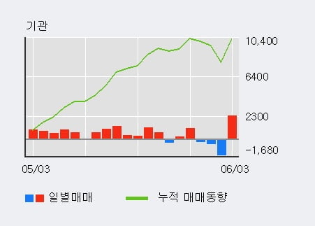 '신영증권' 52주 신고가 경신, 외국인 4일 연속 순매수(1.5만주)